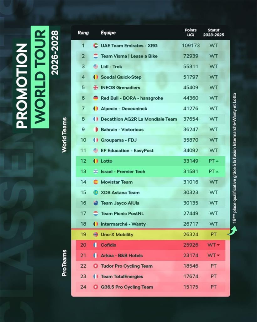 Drei Luxemburger in der WorldTour: Cofidis um Kirsch verliert WorldTour-Status 