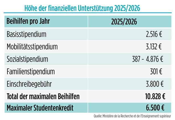 Die Regierung reformiert die Studienbeihilfen und will damit für mehr Gerechtigkeit sorgen 