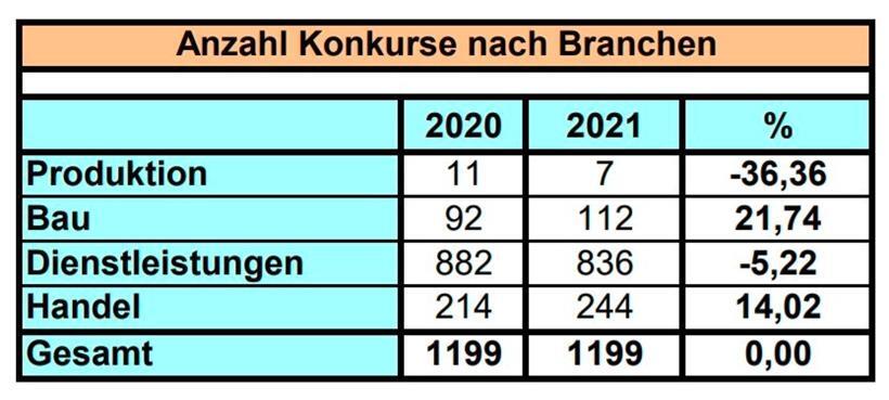 In Luxemburg ist die Zahl der Firmenpleiten 2021 stabil geblieben 