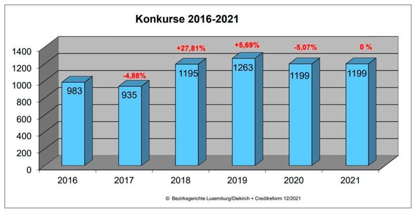 In Luxemburg ist die Zahl der Firmenpleiten 2021 stabil geblieben 