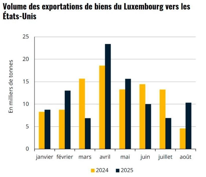 Rückgang mit Wertzuwachs: Luxemburgs US-Exporte unter der Lupe 