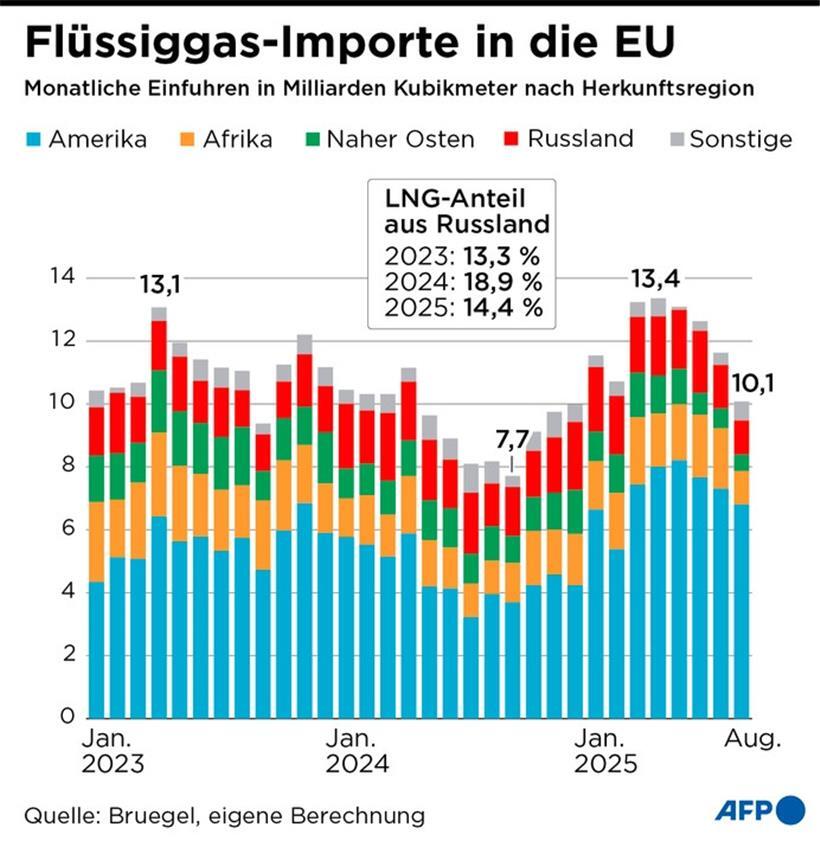 EU-Länder wollen bis Ende 2027 den Ausstieg aus russischem Gas 