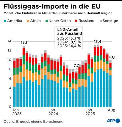 EU-Länder wollen bis Ende 2027 den Ausstieg aus russischem Gas