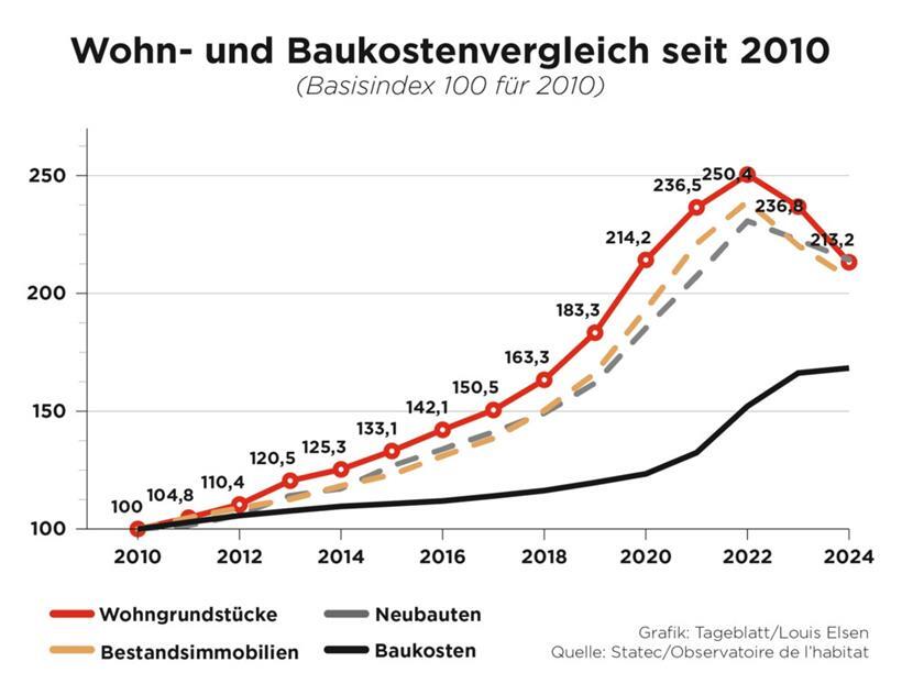 Das „Observatoire de l’habitat“ schlüsselt den Wohnungsmarkt der Großregion auf 