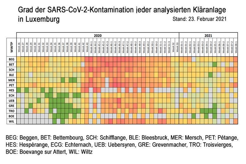 Luxemburgs Abwasser enthält wieder mehr Coronaviren 