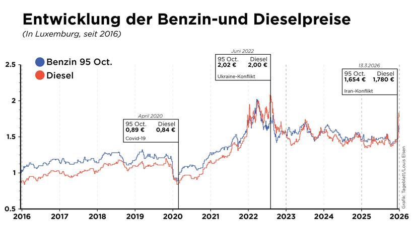 Diesel und Heizöl werden günstiger 