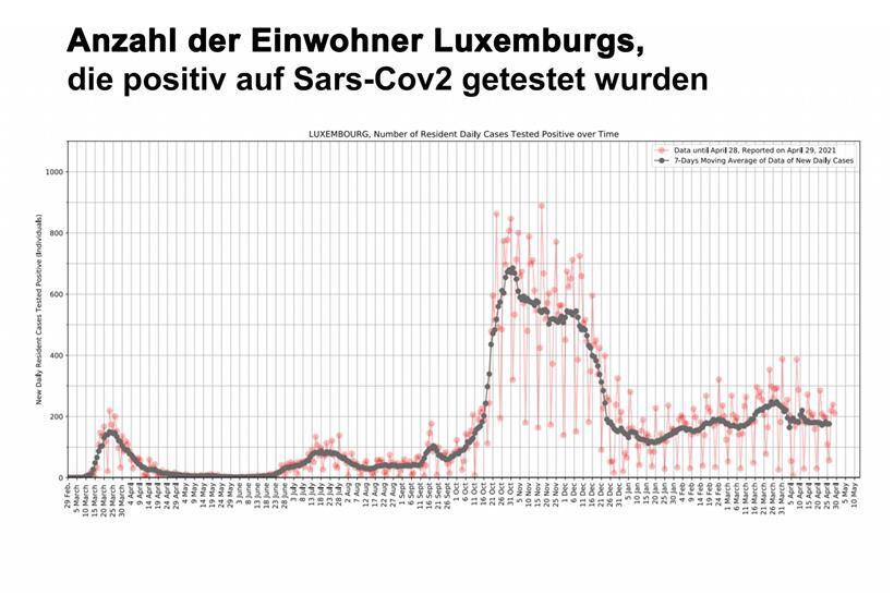 Pandemie-Lage in Luxemburg bleibt „volatil“ – Forscher sind aber mittelfristig optimistisch 