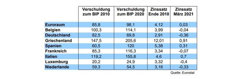 Luxemburg muss trotz AAA und negativen Zinsen weiterhin Millionen Euro an Zinsen zahlen 
