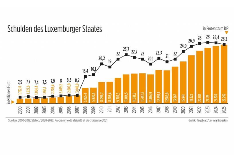 Luxemburg muss trotz AAA und negativen Zinsen weiterhin Millionen Euro an Zinsen zahlen 