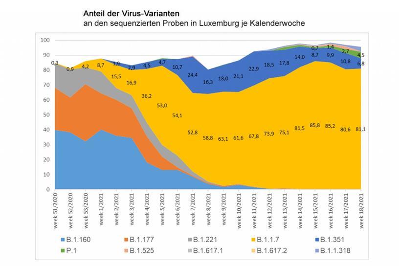 LNS stellt 22 neue Fälle der „brasilianischen“ Corona-Variante in Luxemburg fest 