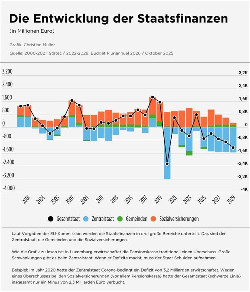 Düsteres Bild: Luxemburgs Staatsfinanzen verschlechtern sich deutlich 