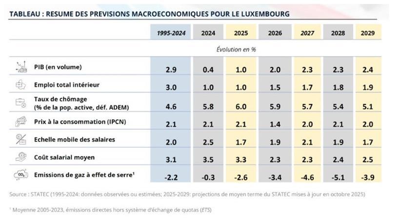 Statec sieht Luxemburger Wirtschaft auf Erholungskurs – aber nur „allmählich“ 