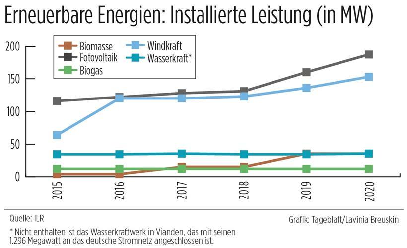 Immer mehr grüner Strom wird in Luxemburg hergestellt  