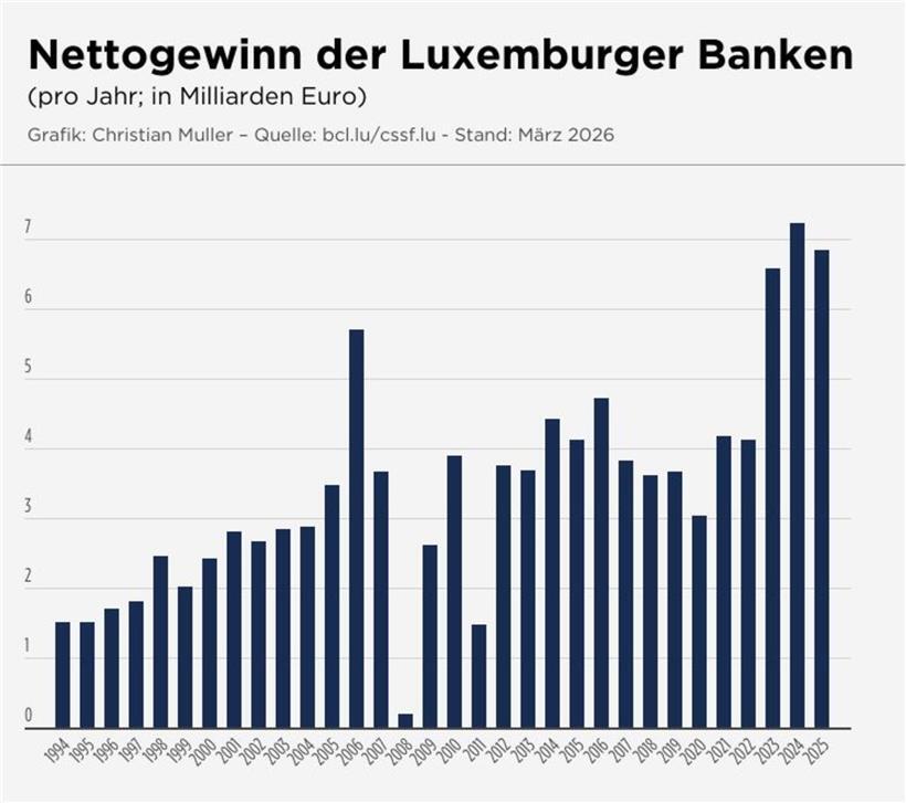 Luxemburger Banken verbuchen Nettogewinn von 6,9 Milliarden Euro 