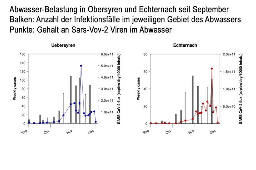 Verhaltener Optimismus: Luxemburger Abwasser enthält etwas weniger Coronaviren 