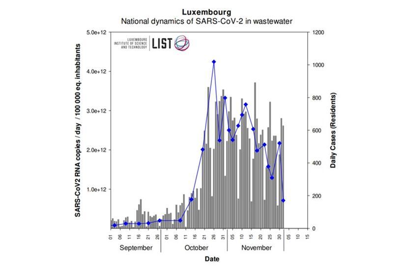 Verhaltener Optimismus: Luxemburger Abwasser enthält etwas weniger Coronaviren 