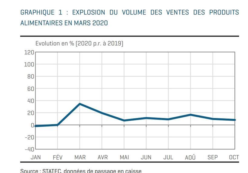 So kauften die Luxemburger im Lockdown ein  