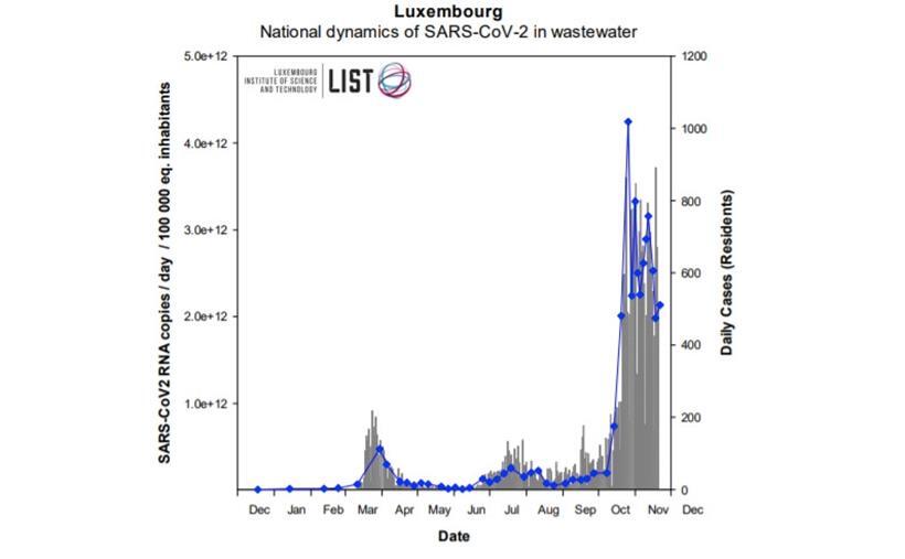 Viruslast in Luxemburger Kläranlagen laut Forschern weiterhin hoch 