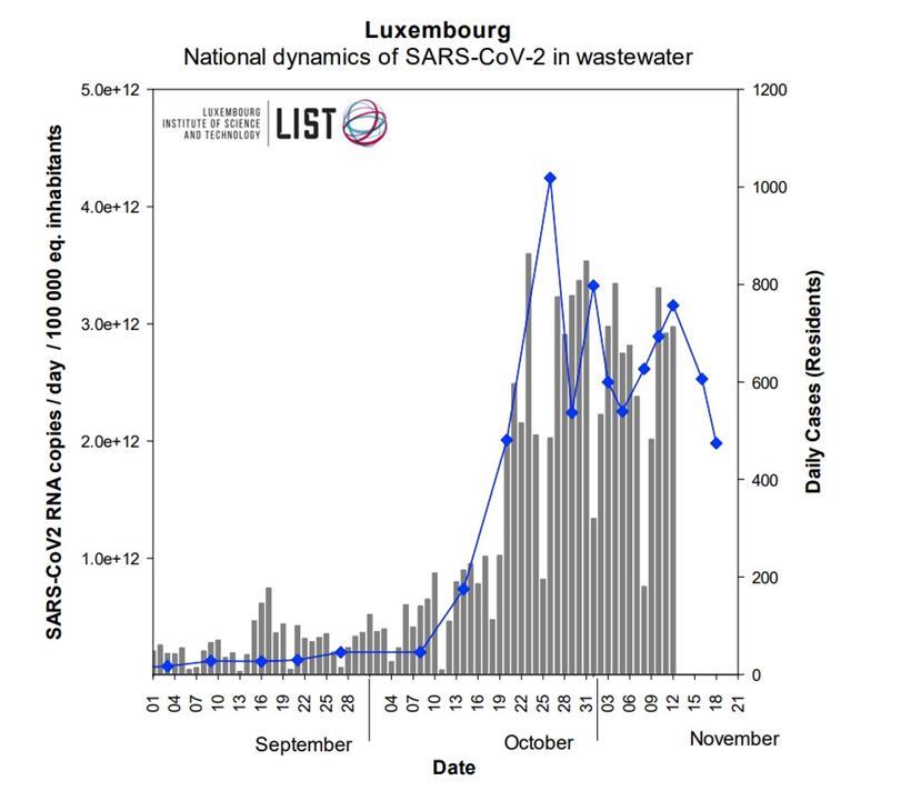 Leichter Abwärtstrend bei Projektionen und in den Kläranlagen 