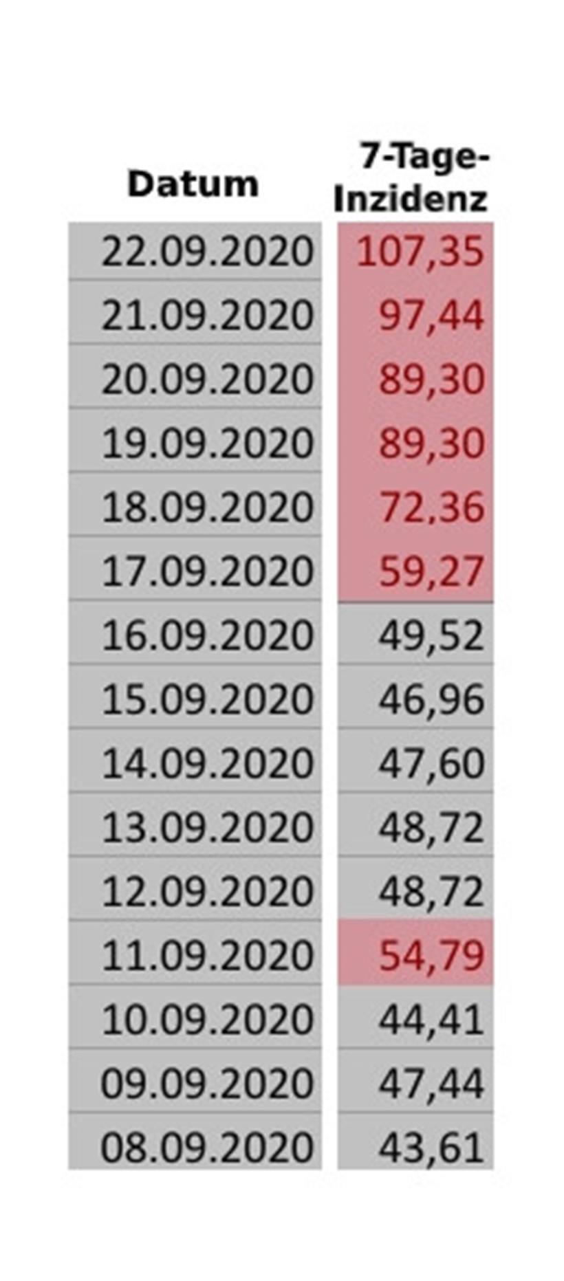 Nur noch eine Frage der Zeit? Luxemburg erfüllt die Risikogebiets-Definition seit Tagen wieder deutlich 