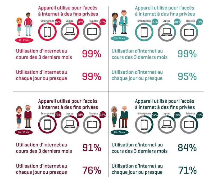 Fast alle jungen Menschen sind am Netz – und viele alte auch 