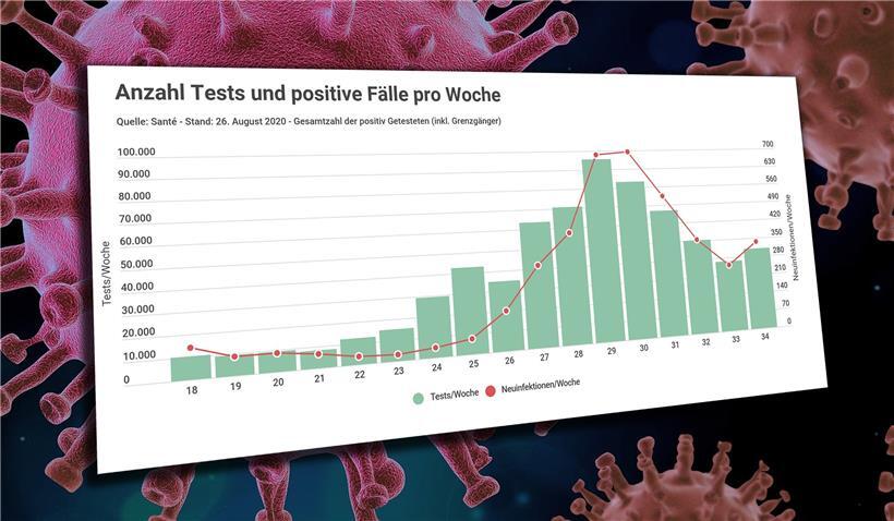 „Santé“ verzeichnet Anstieg bei den Infektionszahlen in Luxemburg  