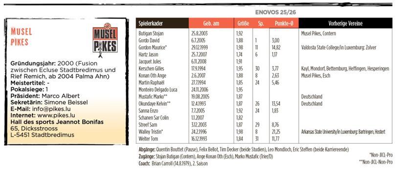 Musel Pikes wollen endlich früher die Klasse sichern 