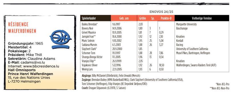 Résidence Walferdingen will auch mit neuen Gesichtern oben mitspielen 