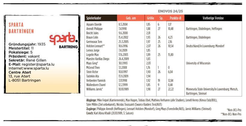 Bei der Sparta Bartringen lassen Top-Transfers träumen 