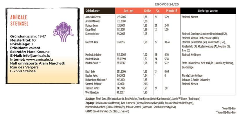 Bei der Amicale Steinsel bleiben auch in der Post-Melcher-Ära die Ziele unverändert  