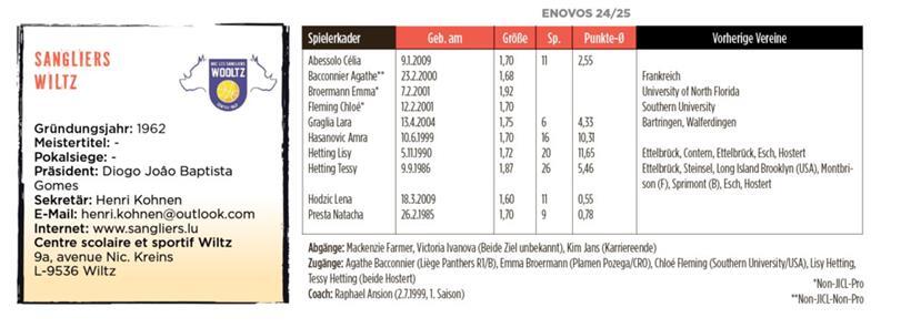 Die Sangliers Wiltz wollen nicht mehr nur dabei sein 