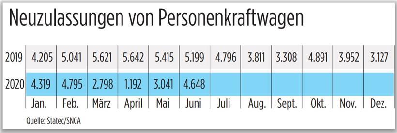 Luxemburg: 10.000 Neuzulassungen weniger als im Vorjahr 