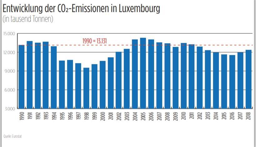 Luxemburg kann wegen Coronakrise Klimaziele für 2020 einhalten 