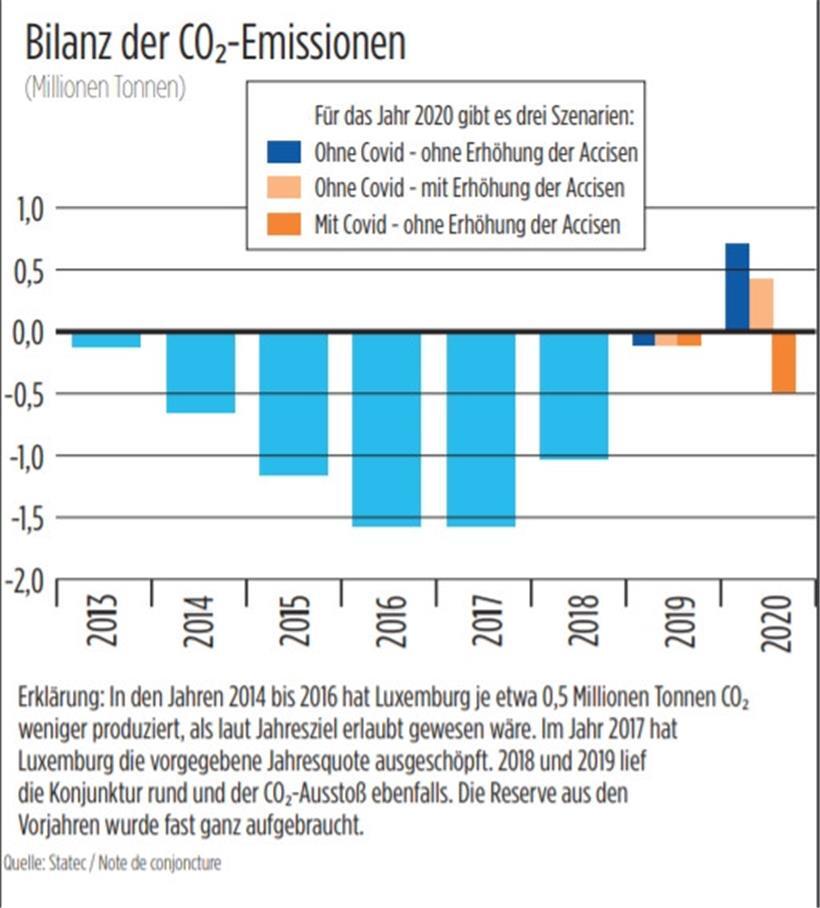 Luxemburg kann wegen Coronakrise Klimaziele für 2020 einhalten 