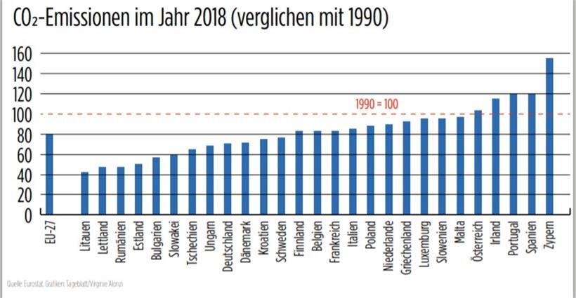 Luxemburg kann wegen Coronakrise Klimaziele für 2020 einhalten 