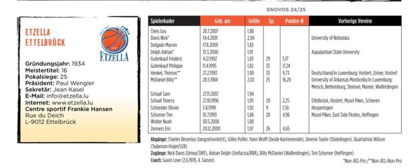 Die Etzella Ettelbrück ist hungrig auf mehr 