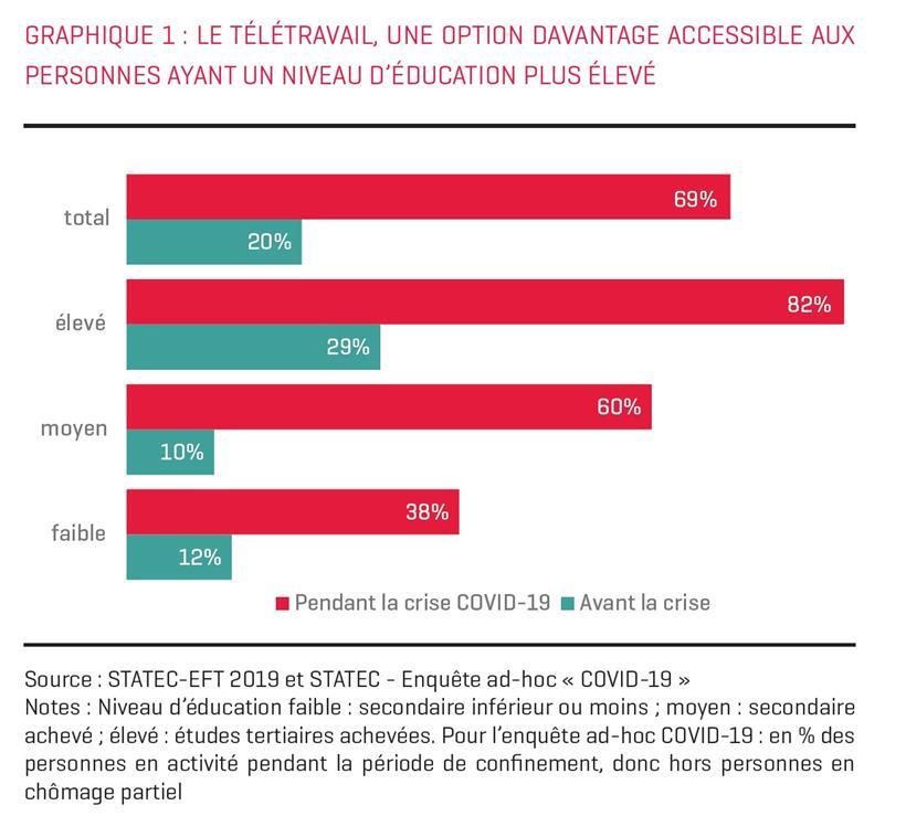 Corona-Lockdown: 69 Prozent von Luxemburgs Arbeitnehmern machten Home-Office 