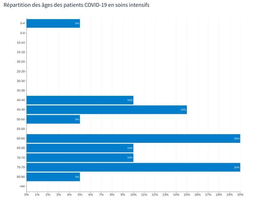 Fünf Prozent sind vier Jahre alt oder jünger 