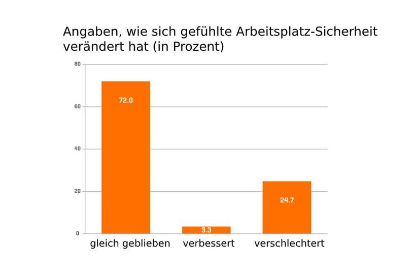 In Luxemburg macht sich rund ein Viertel der Einwohner wegen Corona Sorgen um den Job  