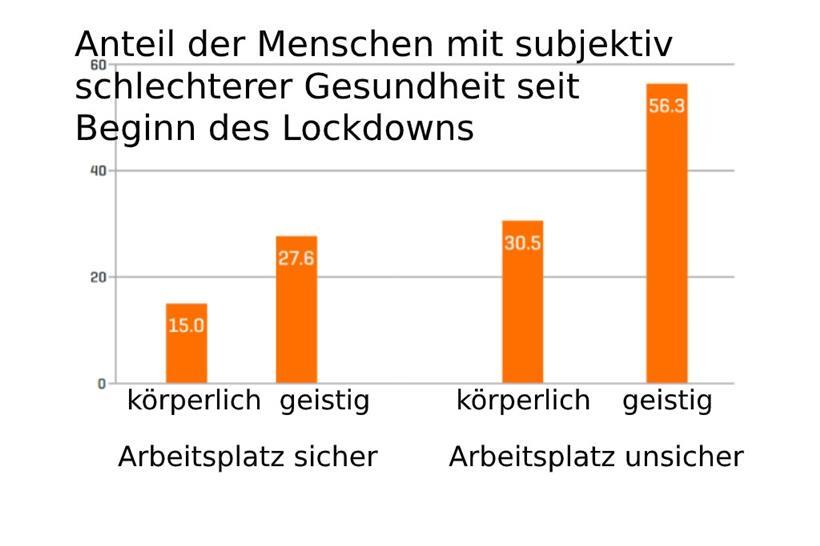 In Luxemburg macht sich rund ein Viertel der Einwohner wegen Corona Sorgen um den Job  