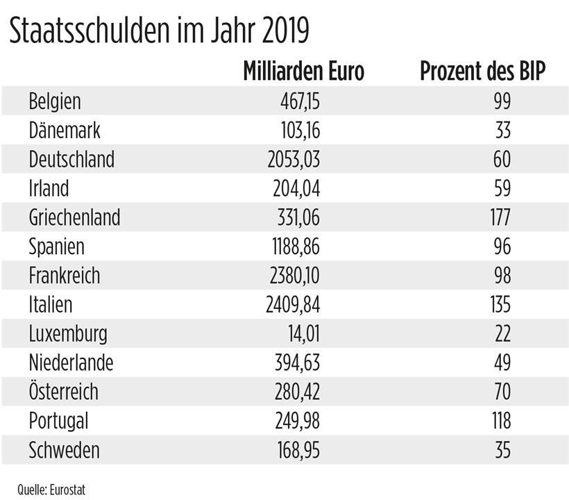 In Luxemburg steigen die Staatsschulden weiter – in guten wie in schlechten Zeiten 