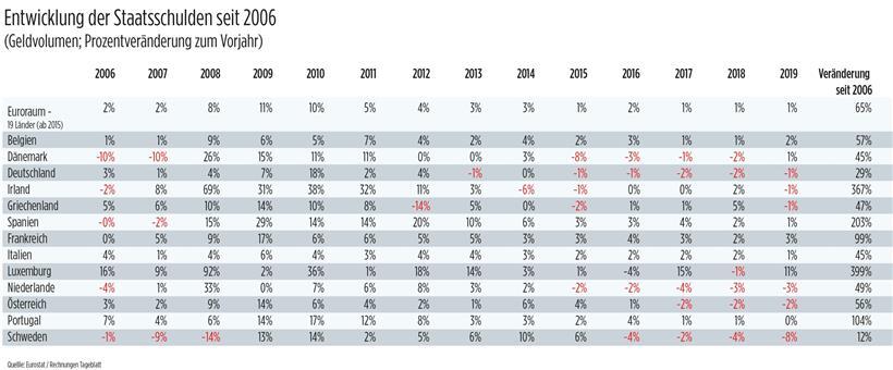 In Luxemburg steigen die Staatsschulden weiter – in guten wie in schlechten Zeiten 