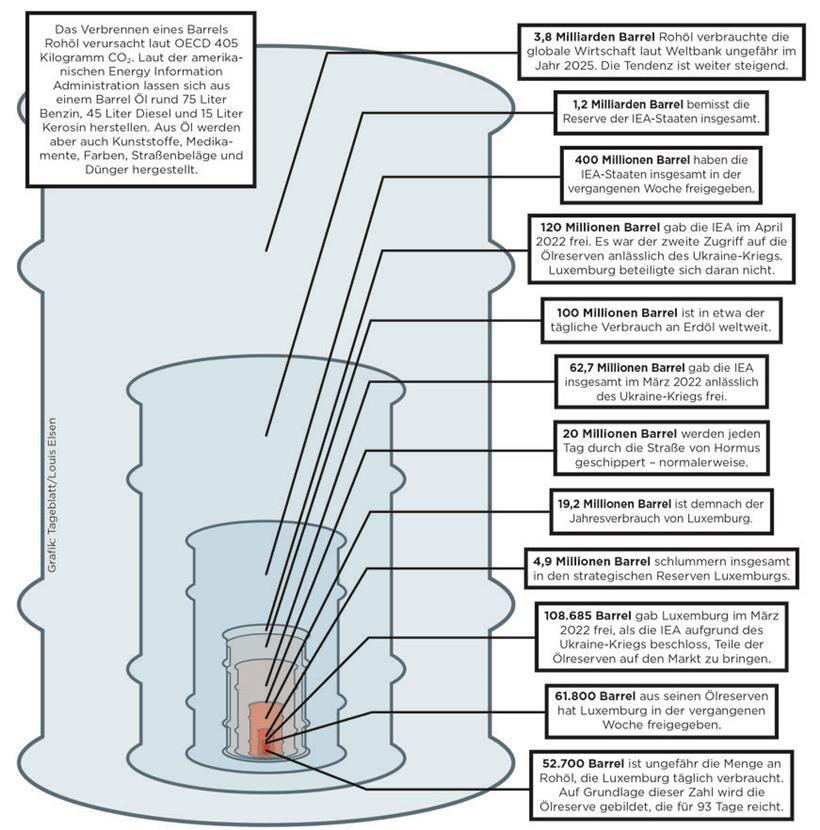 Wie viel Öl hat Luxemburg noch übrig – und was passiert, wenn die Tanks leer sind? 