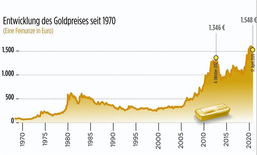 Wie in 50 Jahren aus 35 Dollar mehr als 1.700 Dollar wurden 