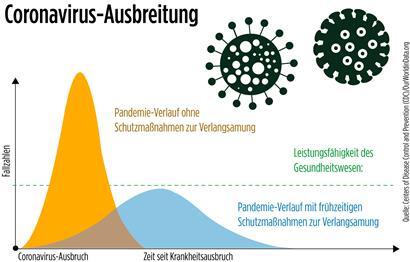 Das Virus ausbremsen: Warum eine kurze und heftige Pandemie nicht gut ist