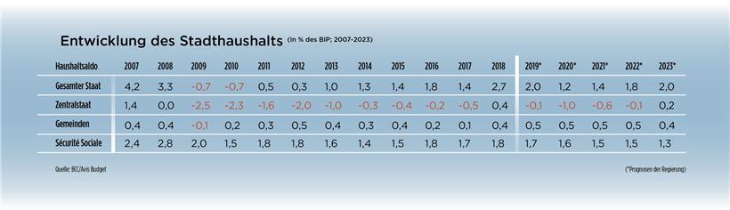 Abhängig von immer mehr Arbeitsplätzen 