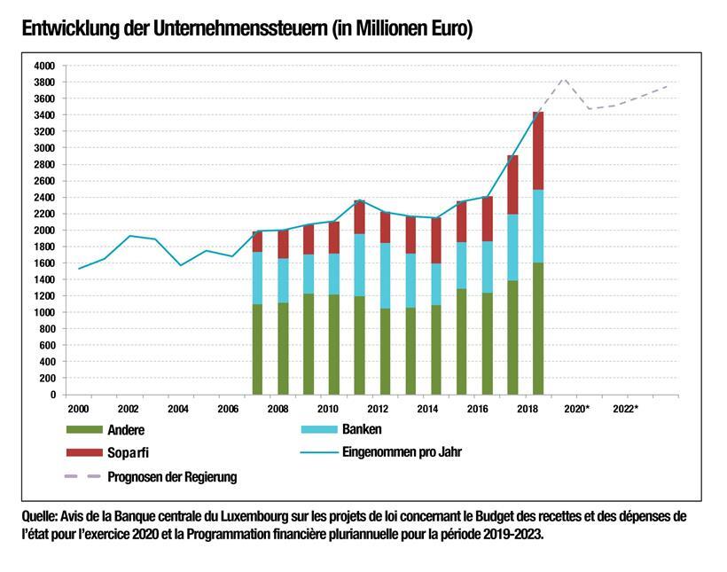 Die schwankende Geldquelle des Luxemburger Staates 