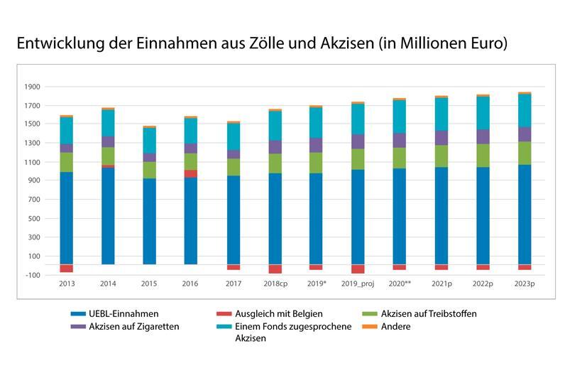 Zölle und Akzisen: Die ungeliebte Geldquelle 