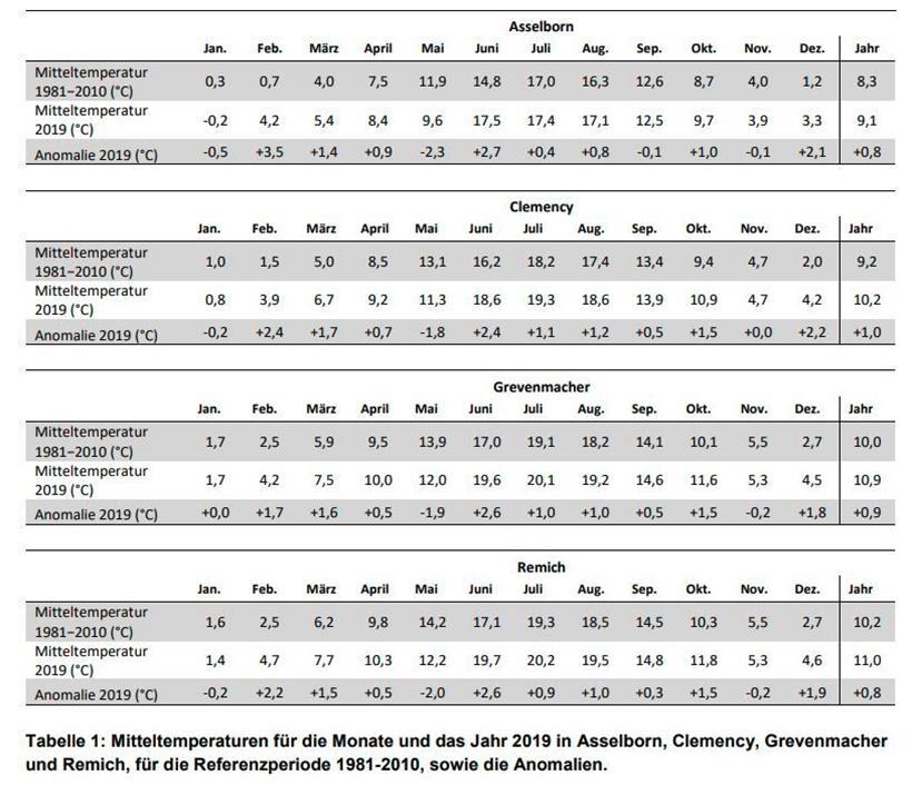 Hohe Temperaturen, Trockenheit und ein Tornado – Die „Meteo“ hielt Luxemburg 2019 im Atem 