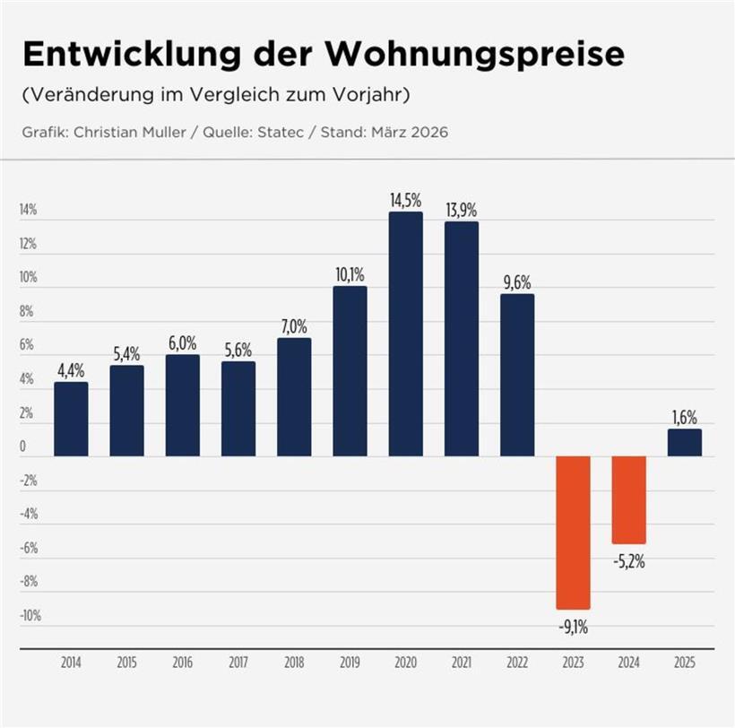 Nach zwei Jahren im Minus steigen die Wohnungspreise wieder 